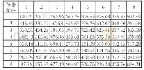 表3 成本矩阵表格：装备调度问题优化算法研究