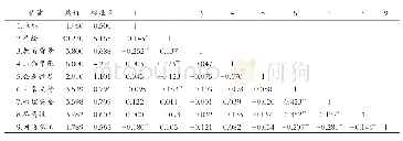 《表2 描述性统计结果和相关系数矩阵》