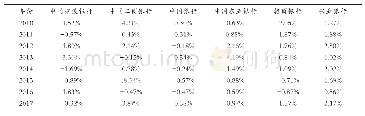 《表3 MPA资本充足率与银行同期公布的资本充足率比较结果》