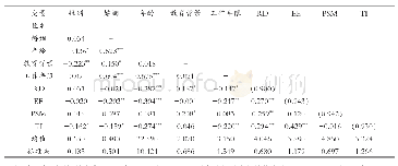 《表2 变量的描述性统计和相关矩阵(N=209)》