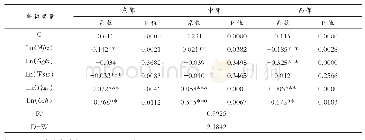 表7 变系数模型估计结果