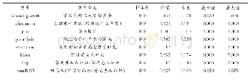 表5 主要变量的描述性统计