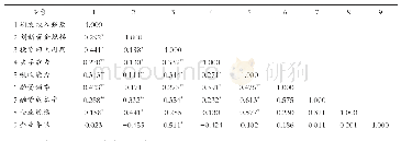 表5 相关性分析：基于供应链柔性能力的硬科技异质性对融资绩效影响研究