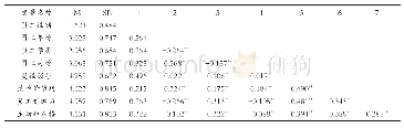 表3 变量的平均数、标准差与相关系数（N=336)