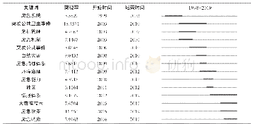 《表4 公共安全与应急管理研究域关键词突现词表》