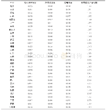 表5 2009—2016年我国30个省市自治区创业绩效Malmquist指数及其分解