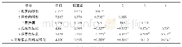 表3 相关性检验：在线消费社区内倾性成员的强迫性购买倾向研究——基于从众理论视角