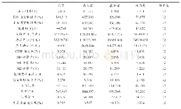 表4-1描述性统计：多目标货币政策工具规则的设定与选择——基于动态不一致性理念