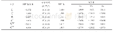 表4-2各变量序列的ADF检验结果