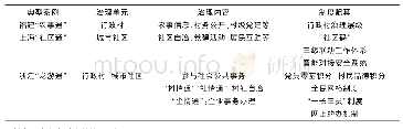 《表1 基层政府数字治理的实践案例》