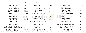 表4 河南省机构创新合作网络中的核心机构及其特征值中心度（EC)