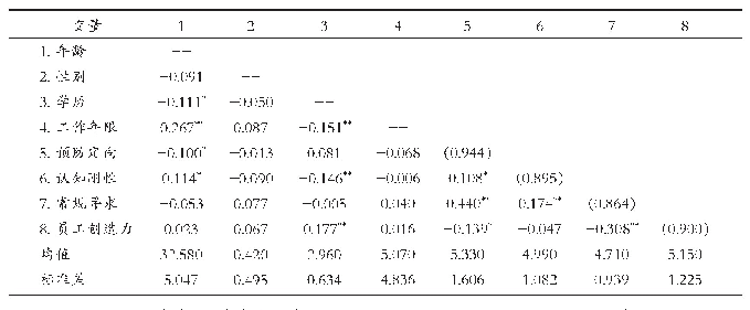 《表3 变量均值、标准差及相关系数矩阵》