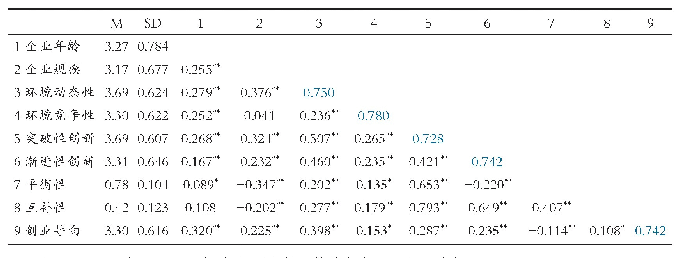 表3 变量的均值、标准差和相关系数