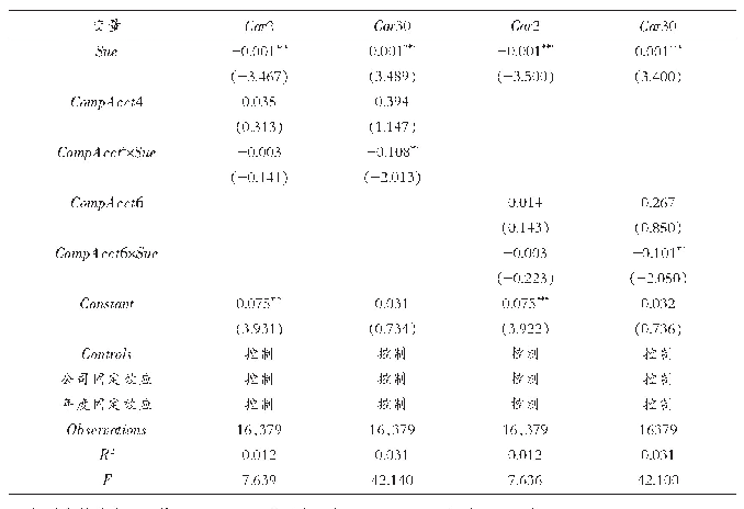 《表6 会计信息可比性与股价漂移稳健性检验：替换会计信息可比性》