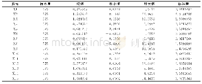 表3 国内旅游上市企业样本数据的描述性统计分析