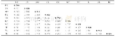 表3 三级编码结果：在线品牌社群意见领袖特征对消费者冲动性购买意愿的影响机制研究