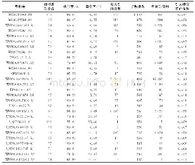 表9 筛选出的新能源产业核心专利文献综合指标数据