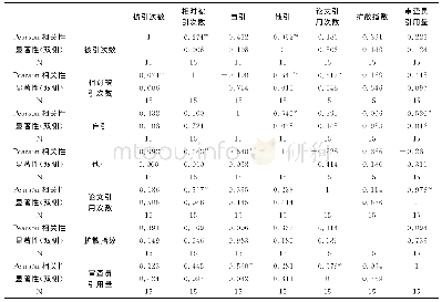 表1 0 各指标间的相关性检测结果（15项核心专利）