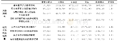 表3 企业数智化转型资源储备