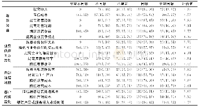 表5 民营企业对数智化转型后的期望