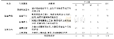 《表1 关键构念、测度变量和关键词的编码条目统计》