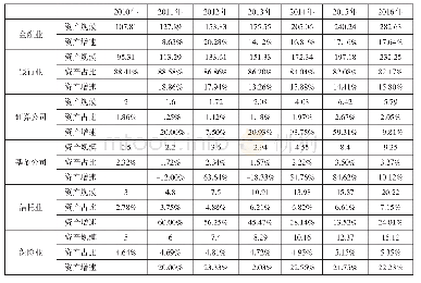 《表1 2010-2016年中国金融服务细分子行业资产规模变化情况 (单位:万亿元、%)》