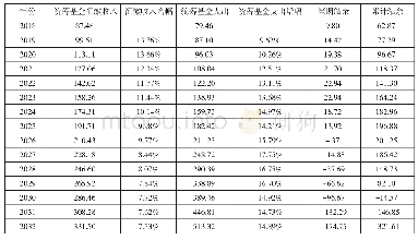 《表3 2018-2032年统筹基金收支情况》