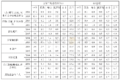 《表3 金砖国家及美国服务贸易分行业净出口的国际市场占有率和产业内贸易指数》