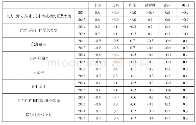 表4 金砖国家及美国服务贸易分行业的净出口显示性比较优势指数