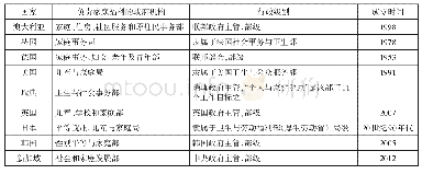 《表4 国外负责家庭事务的政府机构概况》