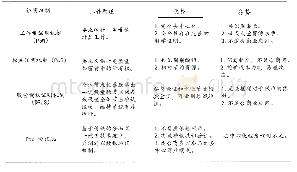 《表1 区块链证明机制分类图》