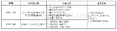 表1 市场开发型扶贫模式的主要内容及理念选择