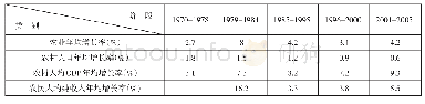 表3 不同阶段中国扶贫模式下的农村增长情况