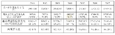 《表2 养老及医疗两项基金支出占社保基金总支出的情况》