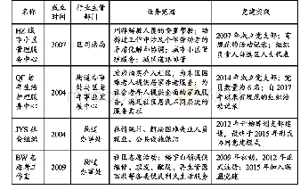 表2 南京市四个社会组织案例的概况