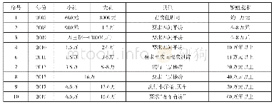 表3 豫南D村婚姻彩礼价格波动一栏表