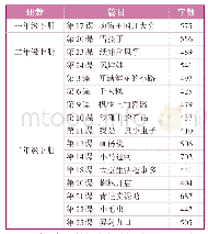 表1 统编小学语文教科书1—4册长文篇目