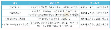 《表3 课外互文资料的内容及作用》