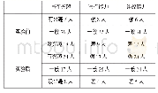 《表1 实验前后学生的变化统计表》