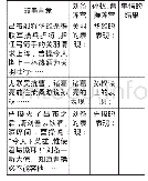 表四：《草船借箭》(五下)教学设计及评析