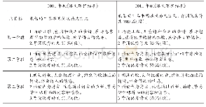 《表1：小学语文单元整体古诗词教学法》