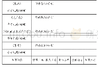 《表2：体验、表达自然之美——统编本四上第一单元整体教学设计》