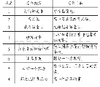 《表1：由三年级观察日记活动链引发的思考》