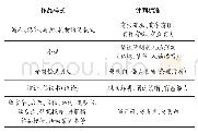 表1：高年级习作教学:单元整体推进,让习作更精彩