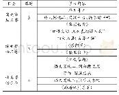 《表1 五年级下册第二单元主题情境与学习内容》