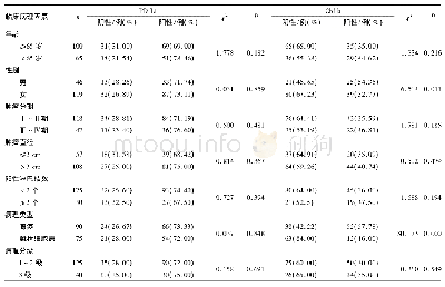 《表1 PD-L1和Cbl-b的表达与NSCLC患者临床病理特征的关系Tab.1 Relationship between the expression of PD-L1, Cbl-b and cli