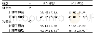 《表1 2组患儿SDS和SAS评分比较》