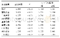 《表2 脑血管意外患者1 a内尿失禁危险因素的logistic回归分析》