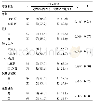 《表1 PVT1表达量与CRC患者临床病理特征的关系》