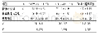 《表1 3组受试者Finkler超声评分及血清CA125和HE4水平比较》